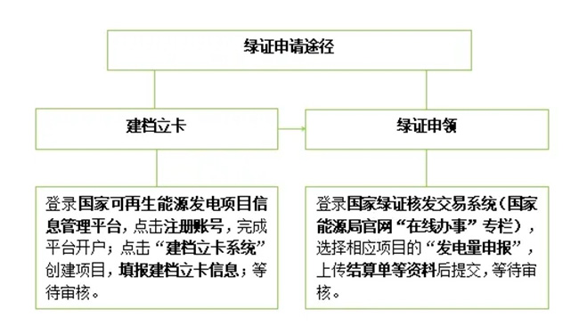 圖為綠證申報流程示意圖